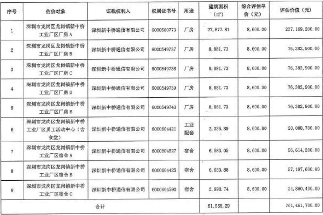 新中桥工业园法拍房回报率12%！宝龙地铁口旁6千元/㎡起拍50年产权-第10张图片-法拍在线官网