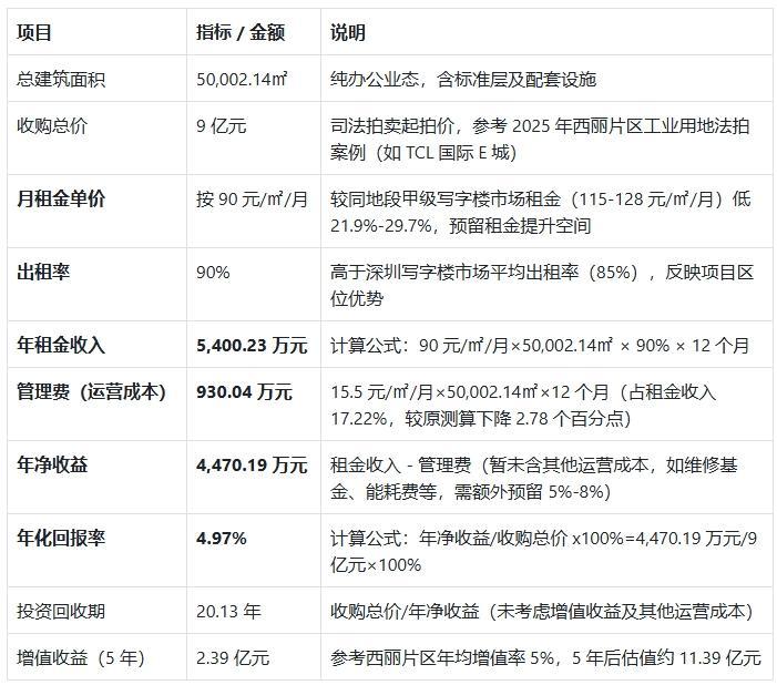 深圳南山西丽科创坐标凯达尔集团中心大厦法拍房价值解构-第7张图片-深圳法拍房房源信息官方网站